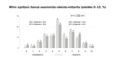 Mihin sijoittaisi itsensä vasemmisto–oikeisto-mittarilla (asteikko 0–10, %)