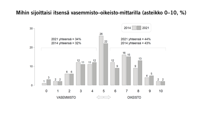 Mihin sijoittaisi itsensä vasemmisto–oikeisto-mittarilla (asteikko 0–10, %)