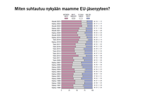 Miten suhtautuu nykyään maamme EU-jäsenyyteen? Kuvio: EVAn Arvo- ja asennetutkimus