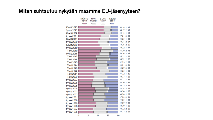 Miten suhtautuu nykyään maamme EU-jäsenyyteen? Kuvio: EVAn Arvo- ja asennetutkimus