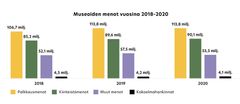 Museoiden menot vuosina 201–2020.  Lähde: Museotilastot. Graafin taitto: Days Agency