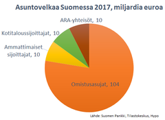 Asuntosijoittajien velat ovat kasvaneet nopeasti viime vuosina. Kun mukaan lasketaan taloyhtiölainojen osuudet, kotitaloussijoittajilla ja ammattisijoittajilla on kummallakin jo noin 10 miljardia euroa asuntovelkaa.