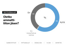 Enää 59 prosenttia työllisistä kuuluu ammattiliittoon, kertoo Työelämägallup.