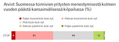 Arviot Suomessa toimivien yritysten menestymisestä kolmen vuoden päästä kansainvälisessä kilpailussa (%). Kuva: EVA