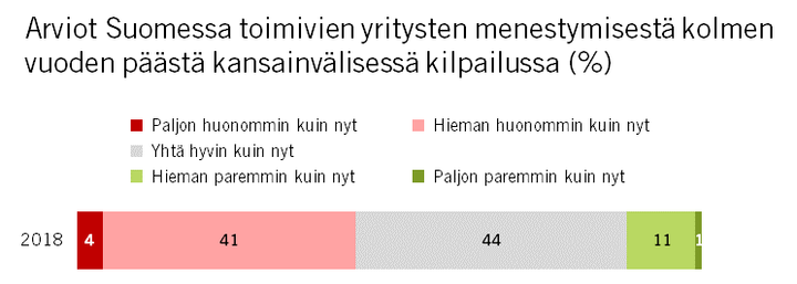 Arviot Suomessa toimivien yritysten menestymisestä kolmen vuoden päästä kansainvälisessä kilpailussa (%). Kuva: EVA