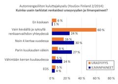 Liite 1. Renkaiden kuntotarkistukset (Autonrengasliiton kuluttajakysely 2014)