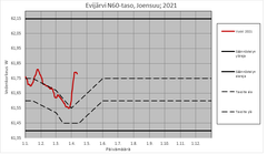 Kaaviokuvassa on esitetty Evijärven nykyisen luvan mukainen säännöstelykaavio, jossa tavoitevyöhyke on mustien katkoviivojen välissä. Punaisella on esitetty tämän vuoden vedenpinnan korkeuden käyrä.
