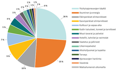 Suomalaisten kotitalouksien hiilijalanjäljen jakautuminen kulutushyödykeryhmiin vuonna 2020. © SYKE