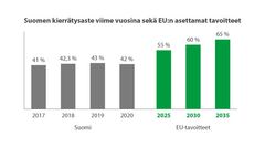 Kierrätysasteen ajantasainen toteuma 2020 ja EU:n tavoitteet. Graafi: Molok Oy