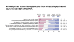 Kuinka hyvin tai huonosti terveydenhuolto sinun mielestäsi nykyisin toimii seuraavien asioiden suhteen? (%)
Kuva: EVAn Arvo- ja asennetutkimus