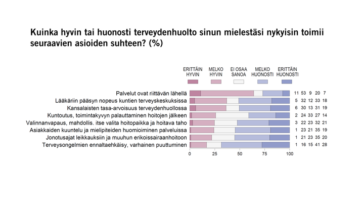 Kuinka hyvin tai huonosti terveydenhuolto sinun mielestäsi nykyisin toimii seuraavien asioiden suhteen? (%)
Kuva: EVAn Arvo- ja asennetutkimus