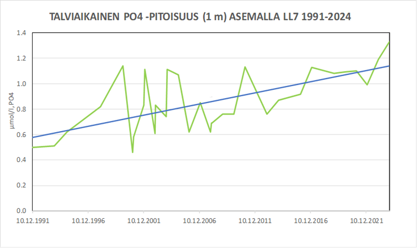 Talviaikainen pintaveden fosfaattipitoisuus asemalla LL7 1991-2024