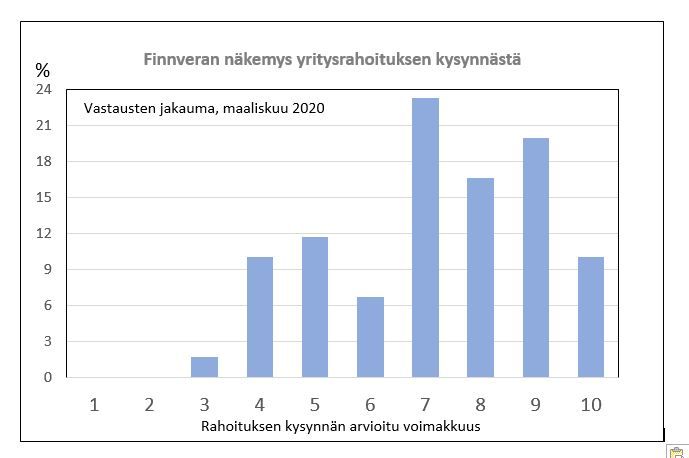 Finnveran yritysrahoitusmittari maaliskuu 2020