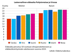 Laskennallinen eläkeaika Pohjoismaissa ja Virossa