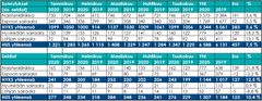 Synnytysten määrät HUS-alueella sairaaloittain, vertailussa kevät 2019 ja 2020 (tammikuusta toukokuuhun)
