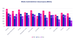 Omnitelen tutkimus mobiiliverkkojen tiedonsiirtonopeuksista, 3/2022. Tutkimus toteutettiin yhdellätoista alueella, jotka kattoivat 19 eri paikkakuntaa. Nämä olivat Helsinki, Espoo, Kauniainen, Vantaa, Kerava, Tuusula, Järvenpää, Turku, Raisio, Naantali, Kaarina, Tampere, Pirkkala, Nokia, Ylöjärvi, Kangasala, Jyväskylä, Lahti ja Pori. DNA:n liittymän keskimääräinen latausnopeus oli suurin kymmenellä alueella yhdestätoista. Mitatut latausnopeudet vaihtelivat alueittain. Tulokset on esitetty aluekohtaisina keskiarvoina. Lisäksi tiedonsiirtonopeudet ja operaattoreiden keskinäinen järjestys vaihtelivat paikkakohtaisesti mitattujen alueiden sisällä.