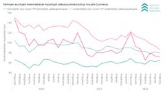 Vanhojen kerrostaloasuntojen ja omakotitalojen keskimääräiset myyntiajat pääkaupunkiseudulla ja muualla Suomessa vuodesta 2020 heinäkuun loppuun 2022.