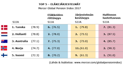 TOP 5 –
eläkejärjestelmät, Mercer Global Pension Index 2017