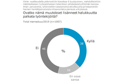 Viime vaalikauden aikana tehdyt muutokset lisäsivät halukkuutta palkata, kertoo Yrittäjägallup.