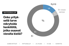 Yrityksistä 14 prosentilla on tarve rekrytoida henkilöitä, jotka osaavat vieraita kieliä, kertoo Yrittäjägallup.