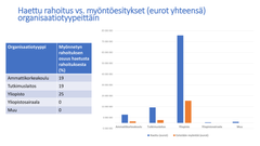 Haettu rahoitus vs. myöntöesitykset (eurot yhteensä) organisaatiotyypeittäin.