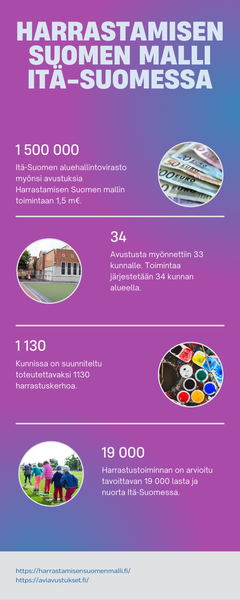 Harrastamisen Suomen malli Itä-Suomessa. Avustusta myönnetty 1,5 m€. Toimintaa järjestetään 34 kunnan alueella. 1 130 toteutettavaksi suunniteltua harrastuskerhoa. Arviolta 19 000 tavoitettua lasta ja nuorta Itä-Suomessa. https://harrastamisensuomenmalli.fi | https://aviavustukset.fi