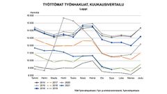 Työttömät työnhakijat kuukausittain 2014-2021. Kuva vapaasti käytettävissä.