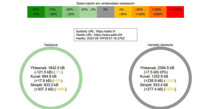 Palvelun tekemä analyysi kertoo, miten paljon ja mihin sivu kuluttaa dataa ja millainen sen datamäärä on muihin verkkosivuihin verrattuna. Kuvakaappaus on otettu 19. toukokuuta 2023 tehdystä Aalto-yliopiston etusivun analyysistä. Palvelu on ilmeeltään mahdollisimman selkeä ja pelkistetty, jotta se kuluttaa mahdollisimman vähän dataa.
