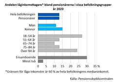 Andelen låginkomsttagare* bland pensionärerna i vissa befolkningsgrupper år 2020