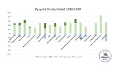 Noin 20-30 vuotta vanhojen omakotitalojen kysyntä on myös hyvällä tasolla.