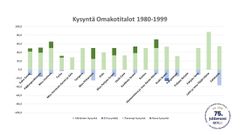 Noin 20-30 vuotta vanhojen omakotitalojen kysyntä on myös hyvällä tasolla.