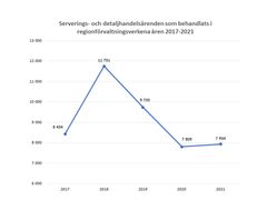 Diagram 3 Serverings- och detaljhandelsärenden som behandlats i regionförvaltningsverkena åren 2017-2021