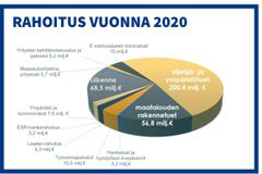 Rahoitus vuonna 2020