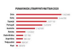 Punaviinien litramyynti alkuperämaittain 2020