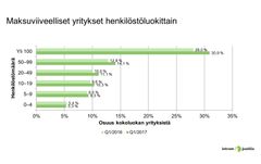 Yritysten maksuviiveet henkilöstömäärän mukaan