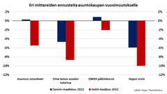 Eri mittareiden mukaan asuntokauppa näyttää hiljenevän tänä vuonna. Venäjän hyökkäyssota, inflaation kiihtyminen ja korkojen nousu panevat asunnonostajat miettimään.