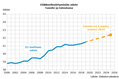 Eläkkeellesiirtymisiän odote tavoite ja toteutuma. Tavoitteen saavuttaminen tasaisella vauhdilla edellyttää 0,15 vuoden nousua vuosittain.
Eläkkeellesiirtymisikä on noussut erityisesti työttömyyseläkkeen lakkauttamisen ja työkyvyttömyyseläkkeiden vähenemisen vuoksi. Myös vanhuuseläkeiän nosto myöhentää eläkkeelle siirtymistä.