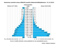 Suomessa asuvien omaa eläkettä saavien kokonaiseläkejakauma 31.12.2019