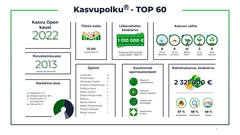 Kasvu Openin toimitusjohtaja Jaana Seppälä sanoo, että monet perinteisiltä toimialoilta tulevat TOP 60 -yritykset ovat mullistamassa ja uudistamassa omaa toimialaansa.