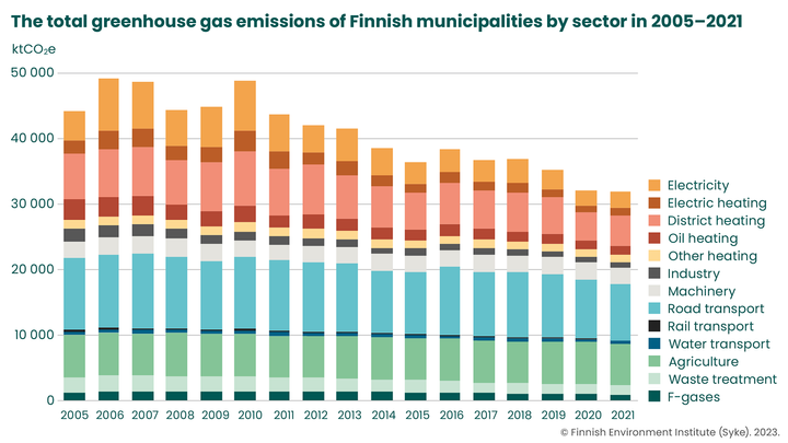 The total greenhouse gas emissions of Finnish municipalities by sector in 2005–2021. Emissions have been calculated in accordance with the Hinku calculation rules. © Syke