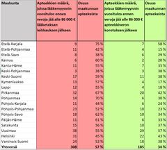 Taulukossa on maakunnittain apteekit, joissa lääkemyynnin tulos ennen veroja jää 50 miljoonan euron leikkauksen jälkeen nykyisellä henkilöstömäärällä ja -rakenteella alle kokeneen proviisorin palkan (86 000 eur/vuosi) ja kannuste yrittäjyyteen häviää. Taulukko osoittaa, että leikkauksen toteutustavalla on erittäin suuri merkitys.