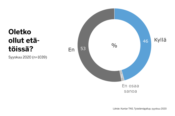46 prosenttia Työelämägallupiin vastanneista kertoo tehneensä etätyötä.