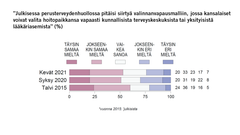 ”Julkisessa perusterveydenhuollossa pitäisi siirtyä valinnanvapausmalliin, jossa kansalaiset voivat valita hoitopaikkansa vapaasti kunnallisista terveyskeskuksista tai yksityisistä lääkäriasemista” (%)