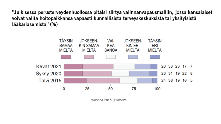 ”Julkisessa perusterveydenhuollossa pitäisi siirtyä valinnanvapausmalliin, jossa kansalaiset voivat valita hoitopaikkansa vapaasti kunnallisista terveyskeskuksista tai yksityisistä lääkäriasemista” (%)