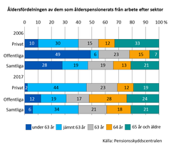 Åldersfördelningen av dem som ålderspensionerats från arbete efter sektor