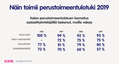 Näin toimii perustoimeentulotuki 2019