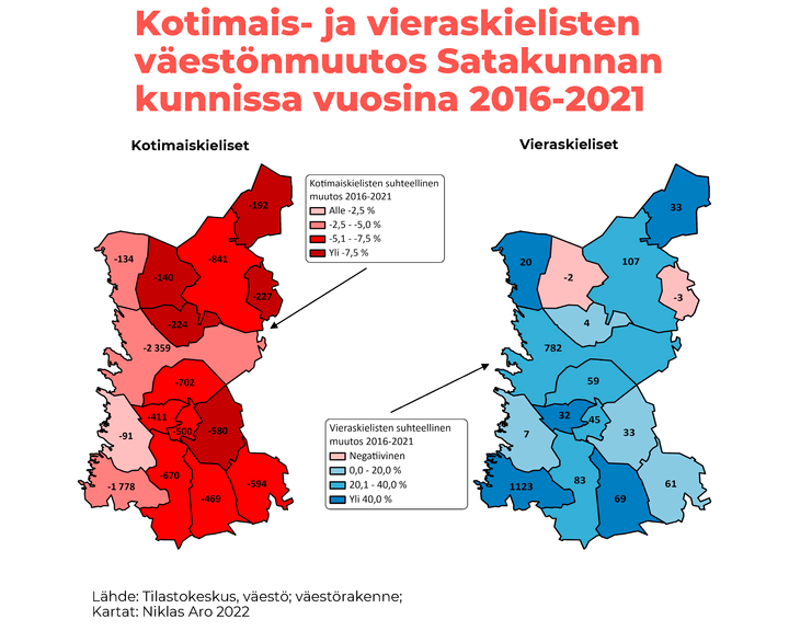 Kotimaista kieltä puhuvien määrä aleni kaikissa satakuntalaisissa kunnissa vuosina 2016-2021 ja vieraskielisten määrä kasvoi kaikissa muissa kunnissa paitsi Jämijärvellä ja Siikaisissa.