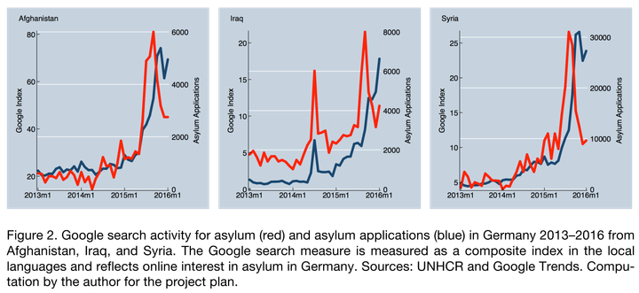 Turvapaikkaan liittyvä hakuaktiivisuus Google-hauissa (punainen) ja turvapaikkahakemukset Saksassa 2013–2016 (sininen) Afganistanin, Irakin ja Syyrian osalta. Lähteet: UNHCR ja Google Trends.