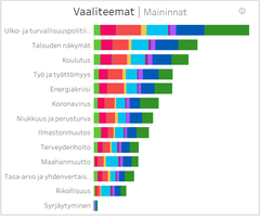 Uutisoiduimmat vaaliteemat 1.11. - 21.12.2022.