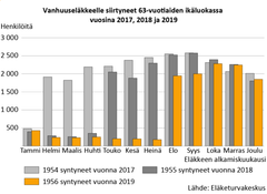 Vanhuuseläkkeelle siirtyneet 63-vuotiaiden ikäluokassa vuosina 2017, 2018 ja 2019